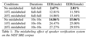 Interspeech ĽTowards A Fault-tolerant Speaker Verification System: A Regularization Approach To Reduce The Condition Number