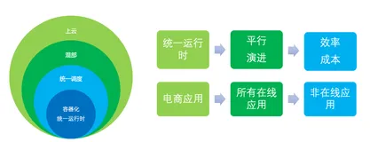 PouchContainer 容器技术演进助力阿里云原生升级