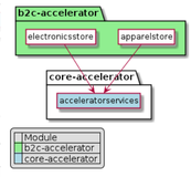 SAP Commerce Cloud B2C Accelerator 架构设计概述