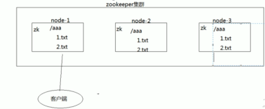 ZooKeeper 概述&amp;特性|学习笔记