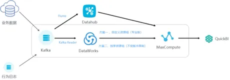 Kafka 数据如何同步到 MaxCompute | 学习笔记