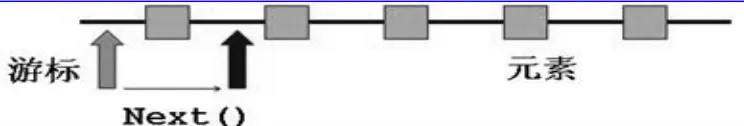 Java集合（3）--Iterator迭代器