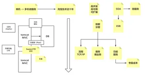 架构概论及架构演变史
