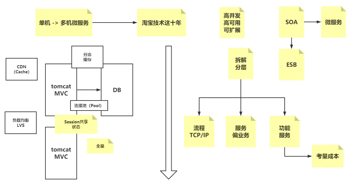 架构演进.jpg