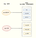 Redis 实战篇：巧用数据类型实现亿级数据统计 （三）