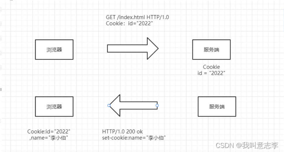 Cookie、Session与Token的区别理解
