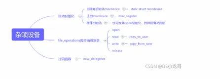 Linux驱动开发: 杂项字符设备