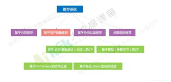 协同过滤推荐之基于模型协同过滤