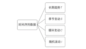 机器学习（十一）时间序列模型