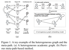 Re22：读论文 HetSANN An Attention-based Graph Neural Network for Heterogeneous Structural Learning