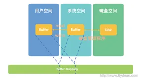 小师妹学JavaIO之:MappedByteBuffer多大的文件我都装得下