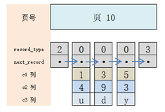 【Mysql】一个简易的索引方案 