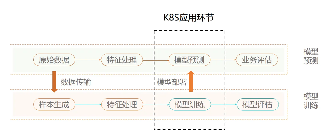 图1，微博深度学习工作流