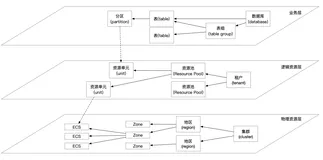 OceanBase 核心概念学习