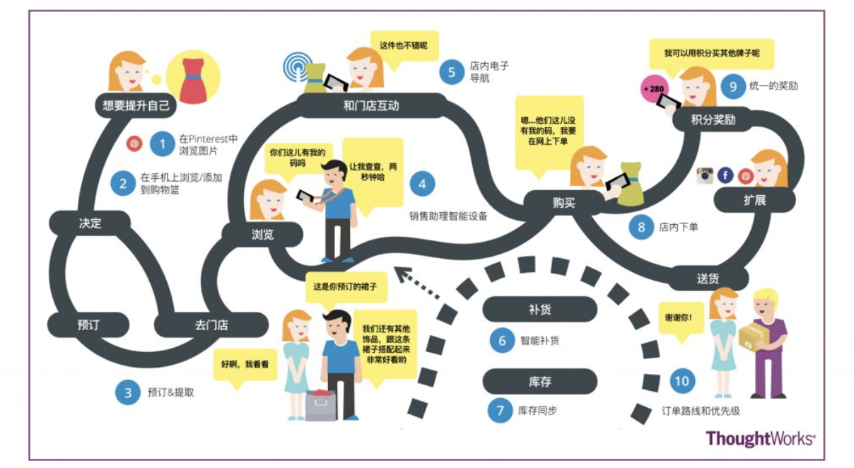 現狀調研工具:用戶全旅程地圖