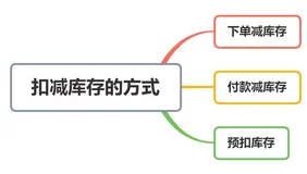 高并发秒杀系统如何实现正确的扣减库存？ 