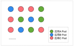 应用编排与管理：Deployment（一）|学习笔记