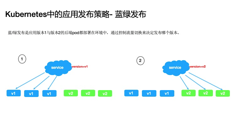 3 种发布策略，解决 K8s 中快速交付应用的难题 