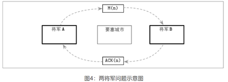 分布式系统中只有两个难题（下）