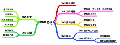 万字长文爆肝 DNS 协议！（一）