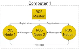 ROS学习笔记（八）： ROS通信架构（上）