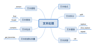 pandas 文本处理大全（附代码）