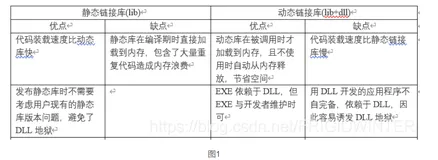 头文件.h、动态链接库.dll、静态链接库.lib的区别与应用总结