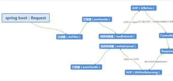 Java：SpringBoot集成filter过滤器、interceptor拦截器