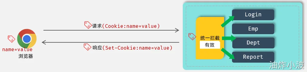 Cookie会话跟踪的原理