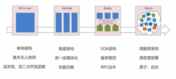 云原生概要介绍-云原生架构模式分析