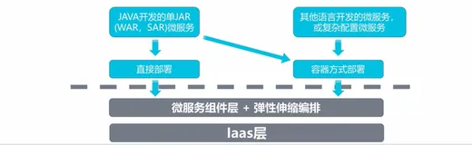 微服务和 Serverless 架构-EDAS 主要功能介绍