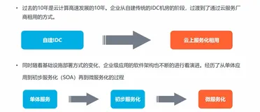 微服务和 Serverless 架构-企业应用架构的演进