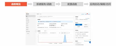 微服务和 Serverless 架构-FC 基本操作讲解