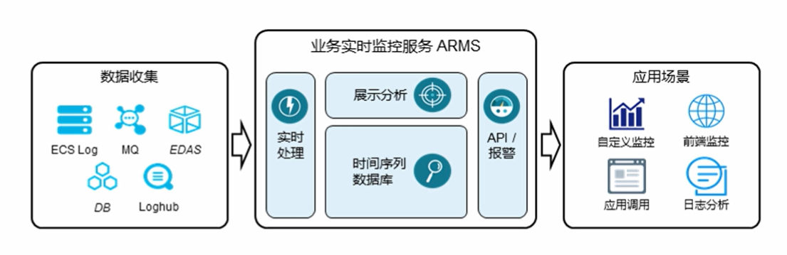消息队列和应用工具产品体系-ARMS 服务的产品功能
