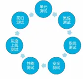消息队列和应用工具产品体系-性能测试场景和工具