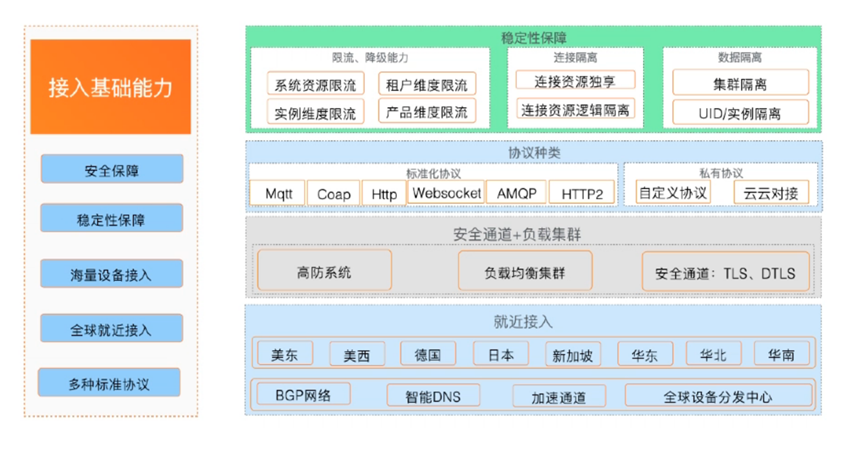 课时1:IoT设备接入基础(一)-阿里云开发者社区