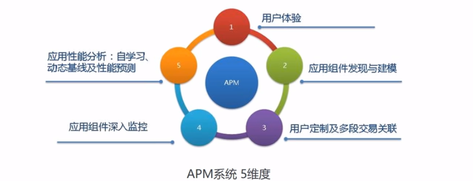 消息队列和应用工具产品体系-APM 系统简述和架构演化