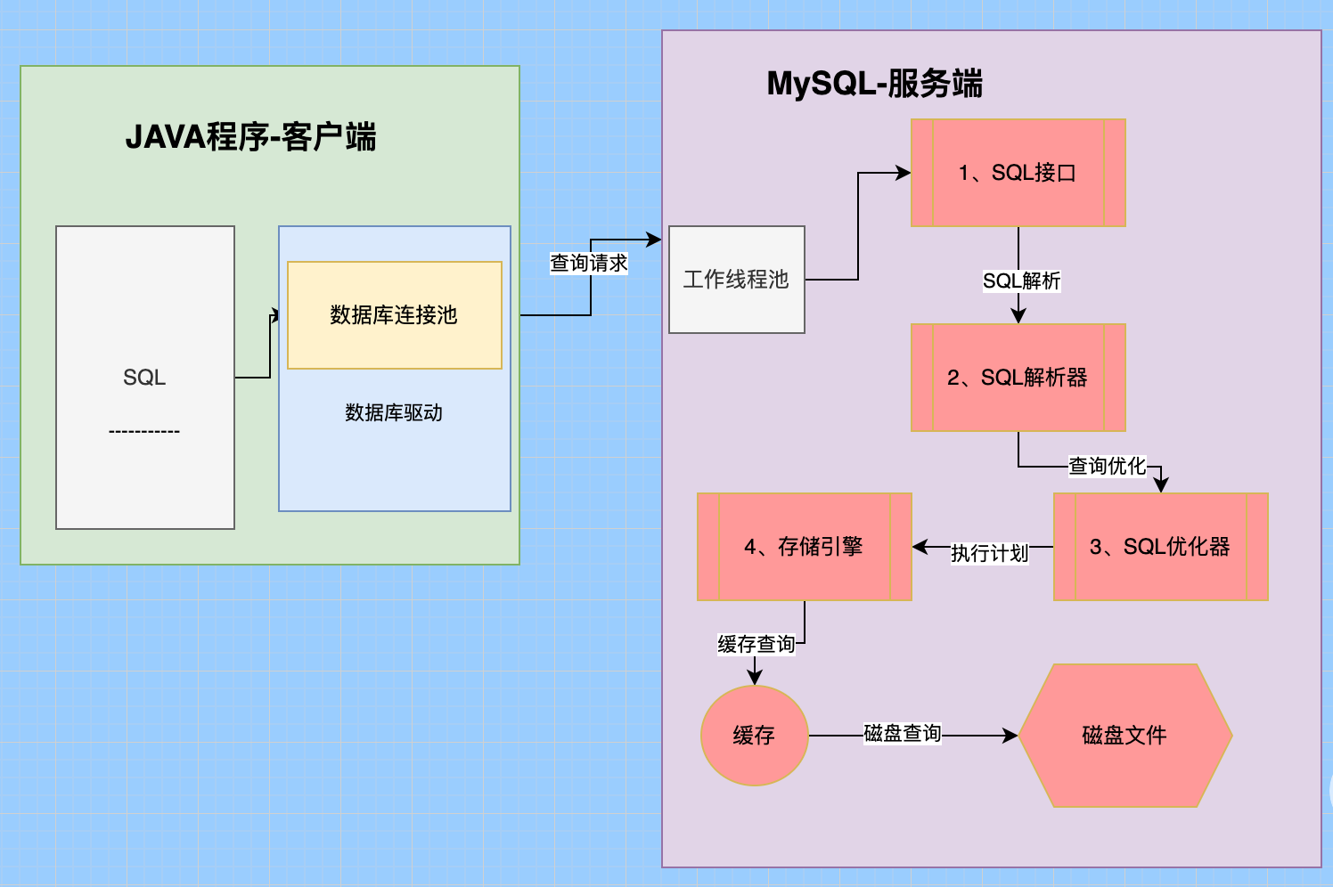 MySQL进阶突击系列(01)一条简单SQL搞懂MySQL架构原理 | 含实用命令参数集-阿里云开发者社区