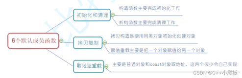 C++类与对象（lesson2）（上）