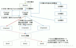 Flume Agent 内部原理|学习笔记
