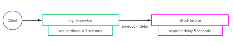 Istio - TrafficManagement - Timeout