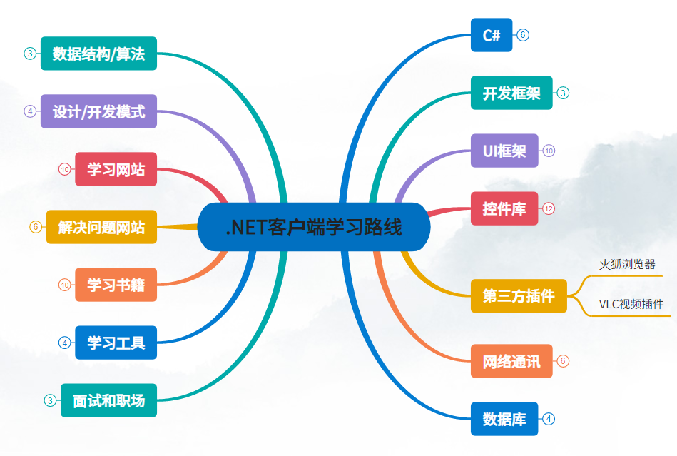 一位.Net开发工程师的客户端技术栈的学习路线-阿里云开发者社区