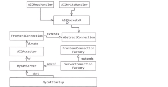 MyCat - 架构剖析 - 网络 IO 架构 | 学习笔记