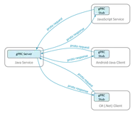 java版gRPC实战之四：客户端流
