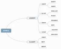 10大常用的排序算法（算法分析+ 动图演示）