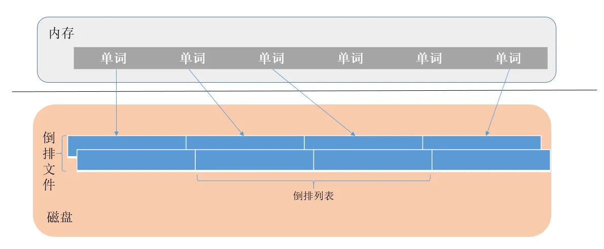 倒排索引结构.PNG