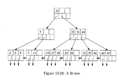 FAQ系列 | B+树索引和哈希索引的区别