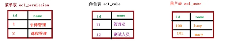 权限管理-表结构和关系 | 学习笔记