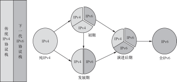 带你读《互联网协议第六版 (IPv 6)》第三章IPv6过渡技术3.2IPv4 到 IPv6 的过渡阶段