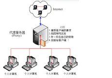 高性能代理缓存服务器—Squid
